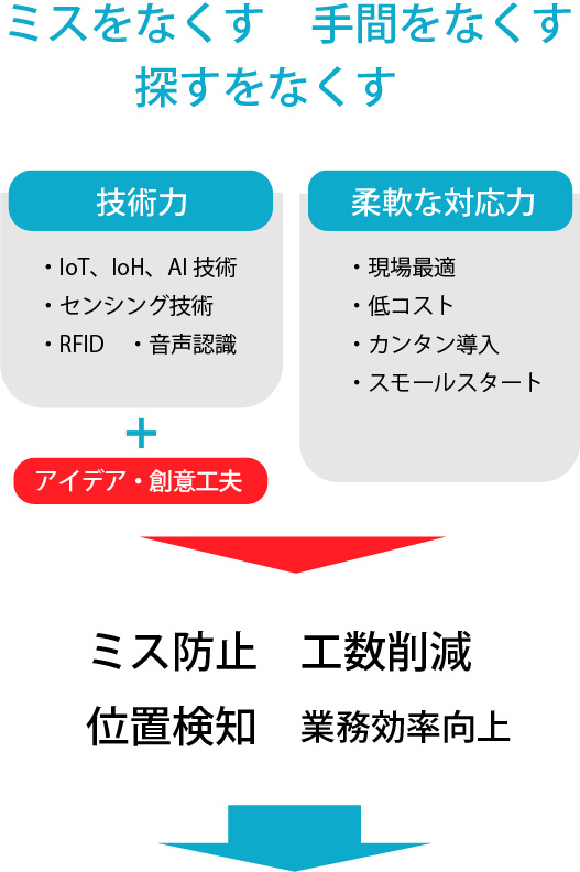 「ミスをなくす　手間をなくす　探すをなくす」