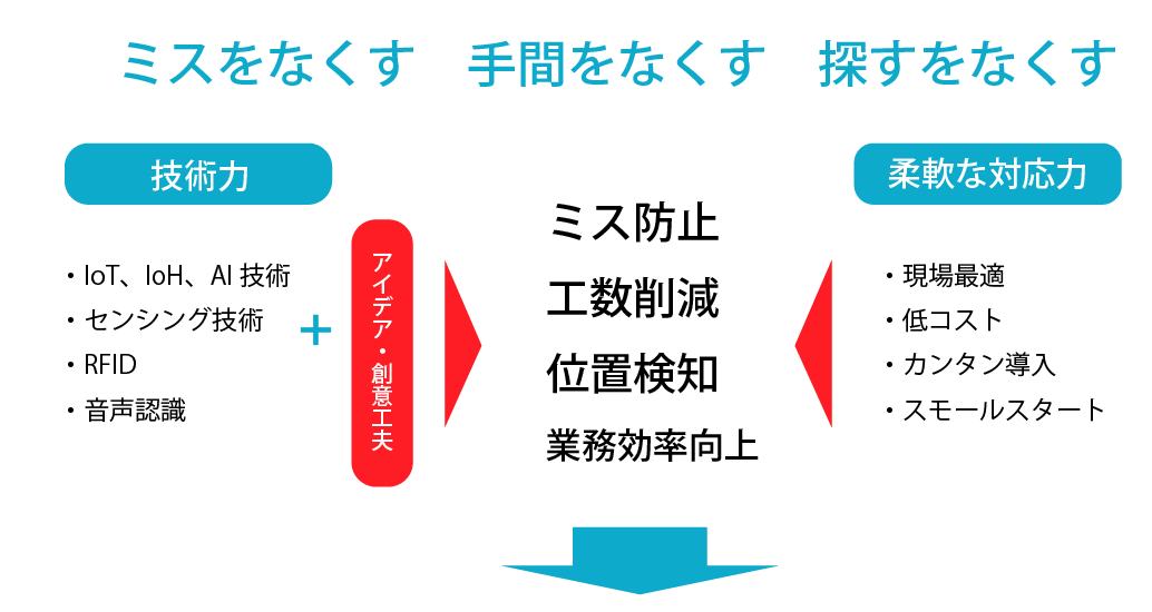 「ミスをなくす　手間をなくす　探すをなくす」