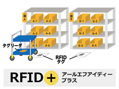 RFIDでピンポイント位置検知！今その場所で必要な作業がスグわかる！